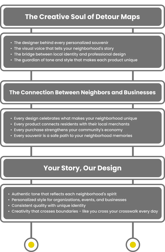 Infographic flowchart outlining detour22 as the creative soul, local connection, and custom design process.