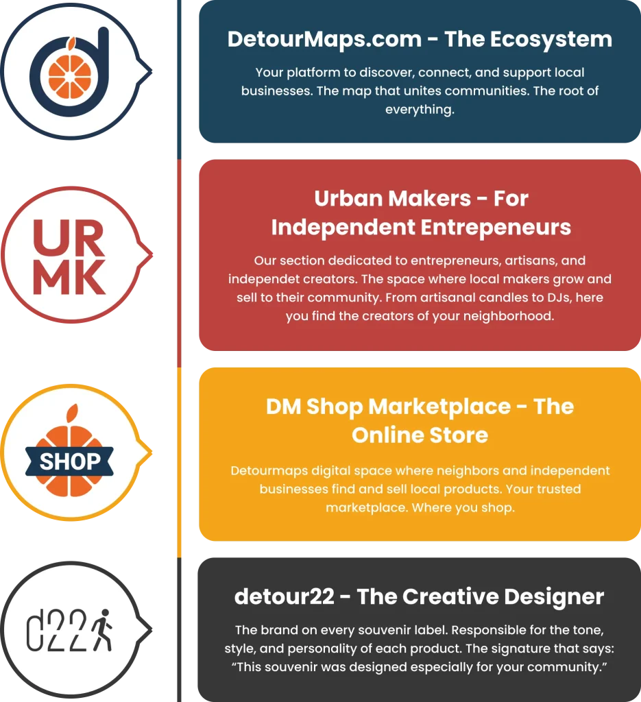 Infographic of the DetourMaps ecosystem showing logos and descriptions for DetourMaps, Urban Makers, DM Shop, and detour22.